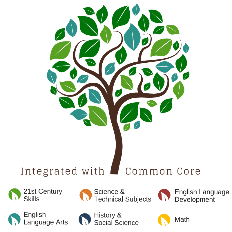 Tree with words beneath it reading integrated with common core. 21st century skills, science and technical subjects, english language development, english language arts, history and social science, math.